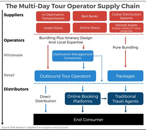 tour operator channel management